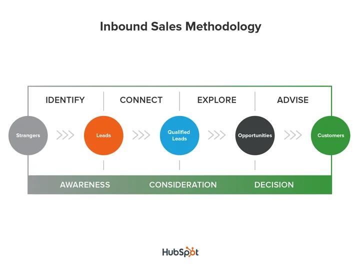 Metodología Inbound de HubSpot: Una Guía Completa para el Éxito en Marketing y Ventas - What are the stages in the inbound methodology HubSpot hubspot inbound marketing methodology - What are the stages in the inbound methodology HubSpot