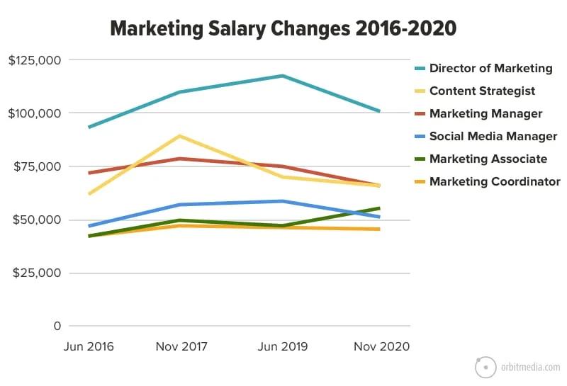 Salario de un Profesional de Marketing: Guía Completa - What do marketing professionals do marketing professional salary - What do marketing professionals do