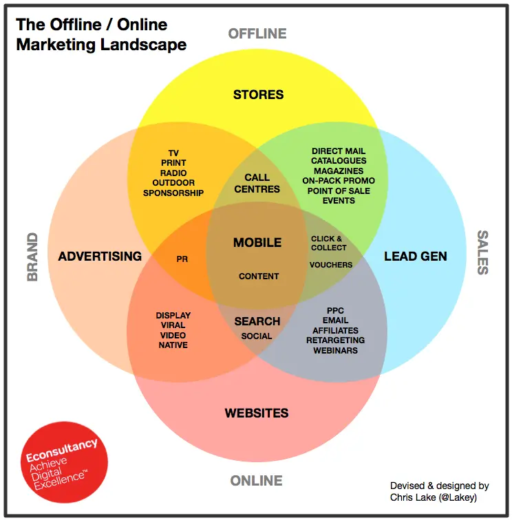 El cambiante panorama del marketing: estrategias para el éxito - What does business landscape mean marketing landscape - What does business landscape mean