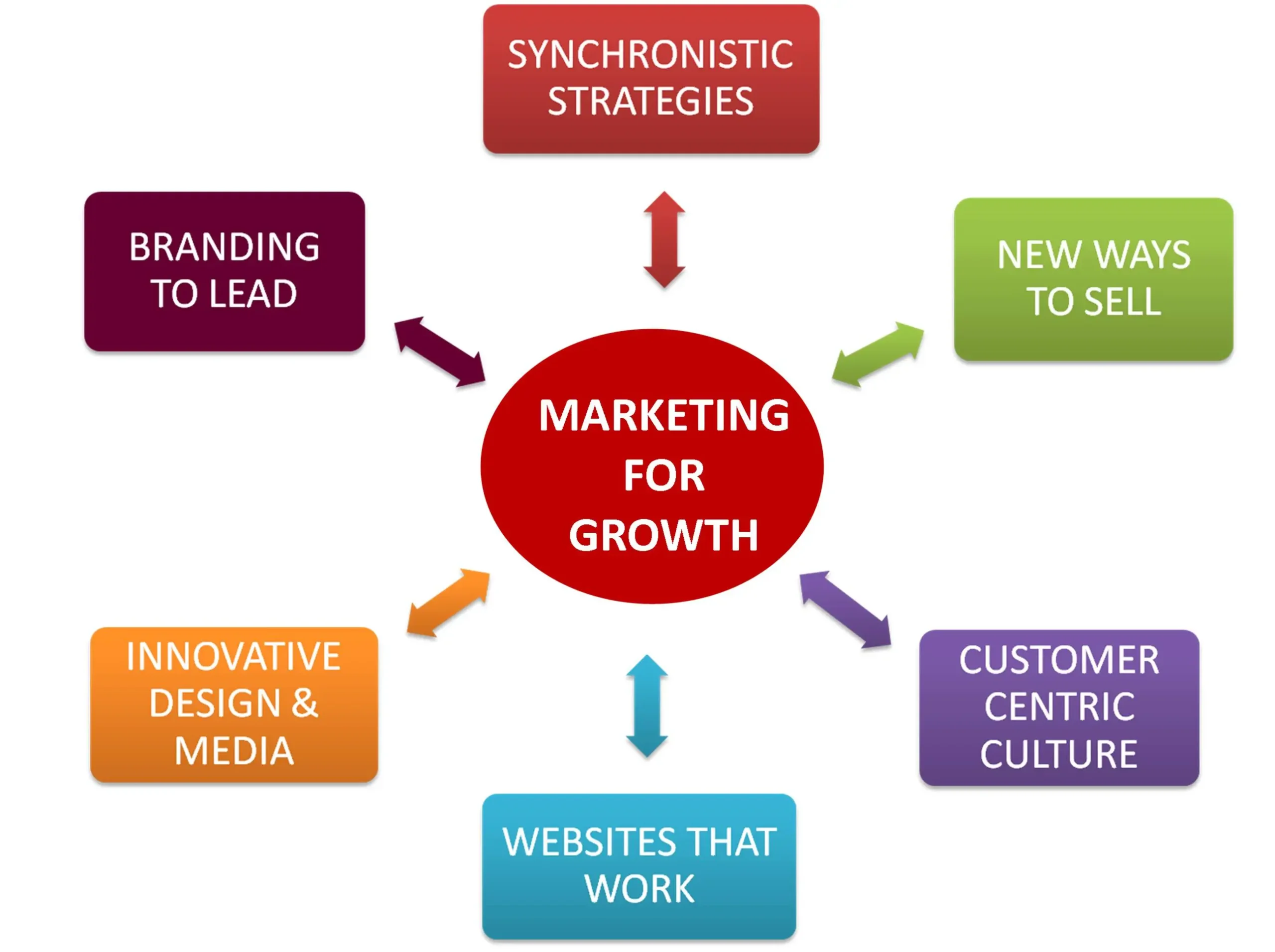 marketing training program - What does marketing training include