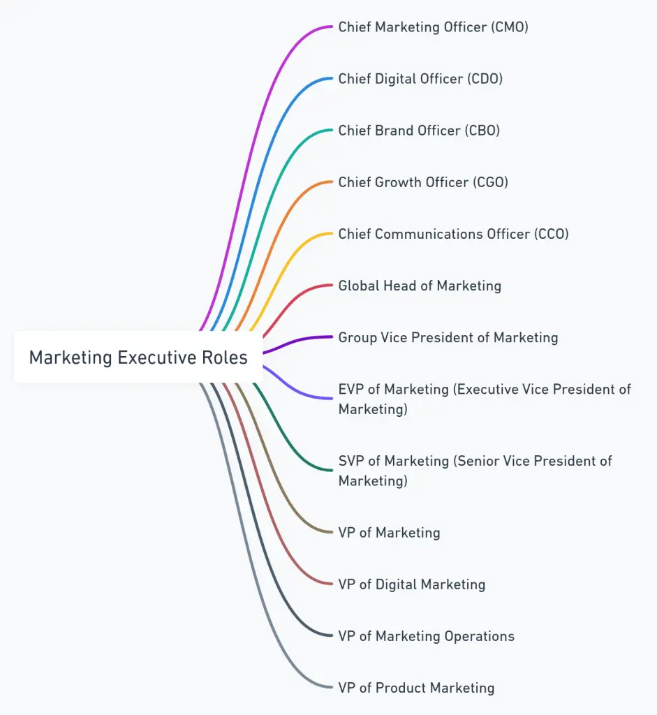 marketing department positions - What falls under marketing department