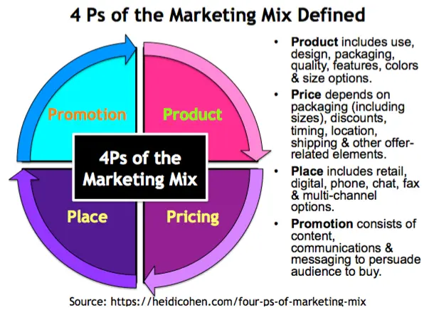 four ps of marketing mix - What is 4S marketing mix