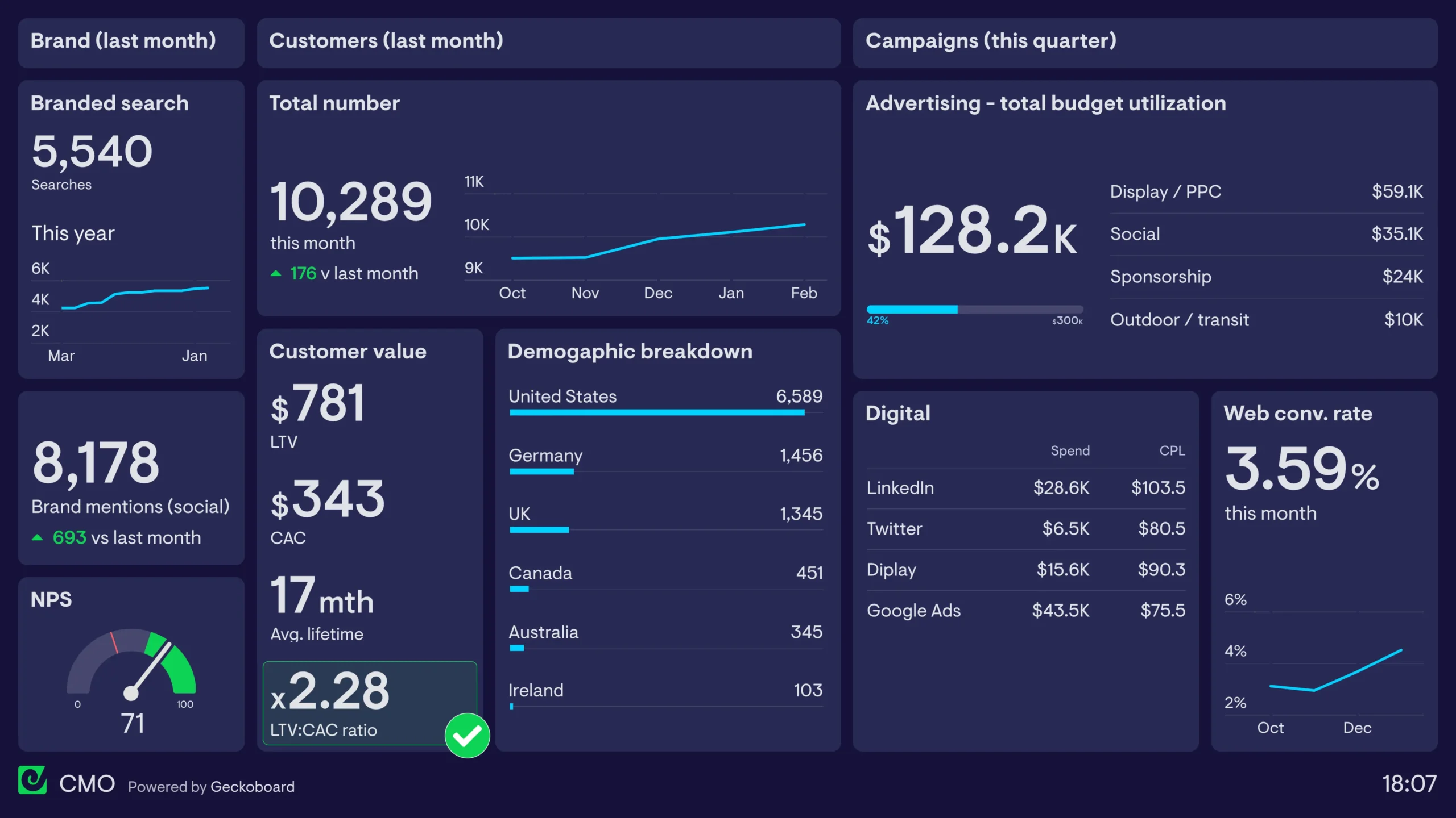 Marketing Campaign Dashboard: La Clave para el Éxito de tus Campañas - What is a Cmo dashboard marketing campaign dashboard - What is a Cmo dashboard