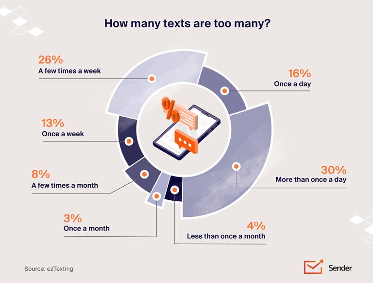 sms marketing open rate - What is a good click rate for SMS marketing