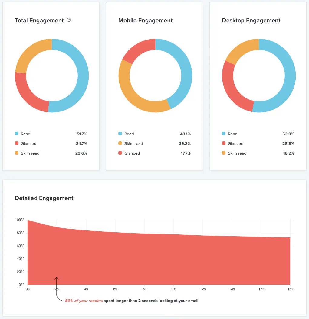email marketing performance benchmarks - What is a good email marketing response rate
