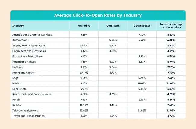 Tasa de Apertura Promedio en Email Marketing: Una Guía Completa - What is a good open rate for email marketing what is the average open rate for email marketing - What is a good open rate for email marketing