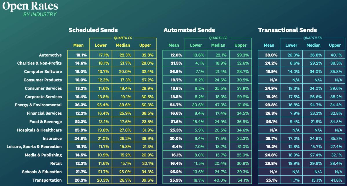 Tasa de Apertura Promedio en Email Marketing: Una Guía Completa - What is a good open rate for Mailchimp what is the average open rate for email marketing - What is a good open rate for Mailchimp