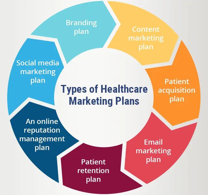 Plan de Marketing para el Sector Salud: Una Guía Completa - What is a health care marketing plan healthcare marketing plan - What is a health care marketing plan