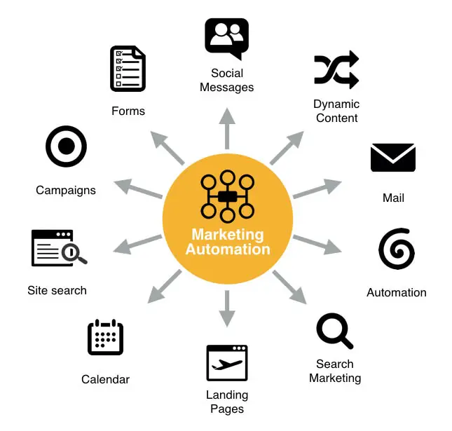 Automatización de Marketing: Definición y Guía Completa - What is a marketing automation role automation marketing definition - What is a marketing automation role