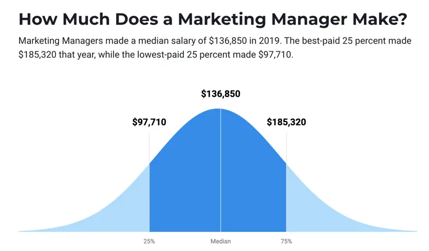 average marketing manager salary - What is a Marketing Manager salary in us
