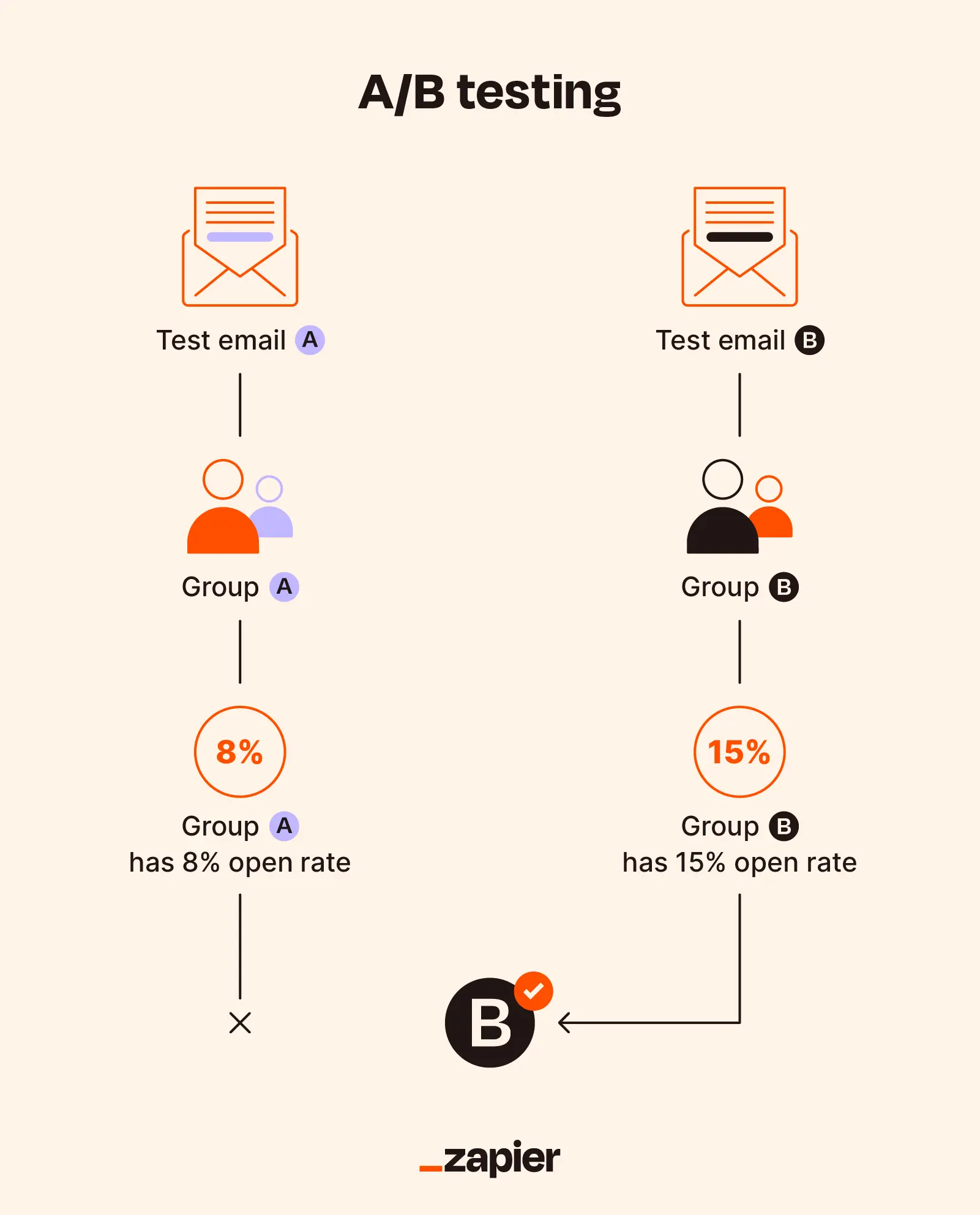 <b>Split testing</b> en email marketing: La clave para optimizar tus campañas - What is a split email split testing email marketing - What is a split email