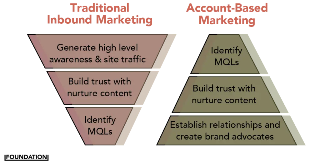 Account Based Marketing Services: Guía para la Construcción de Equipos de Éxito - What is account services in marketing account based marketing services - What is account services in marketing