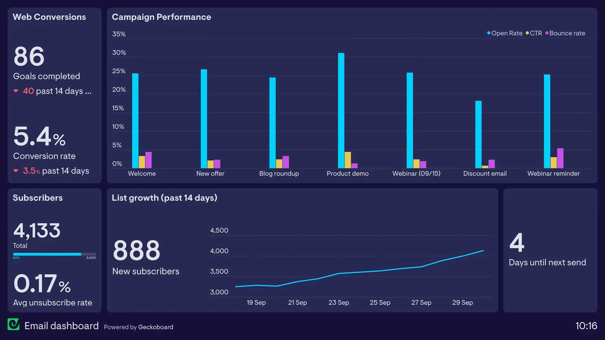 email marketing dashboard - What is an email dashboard