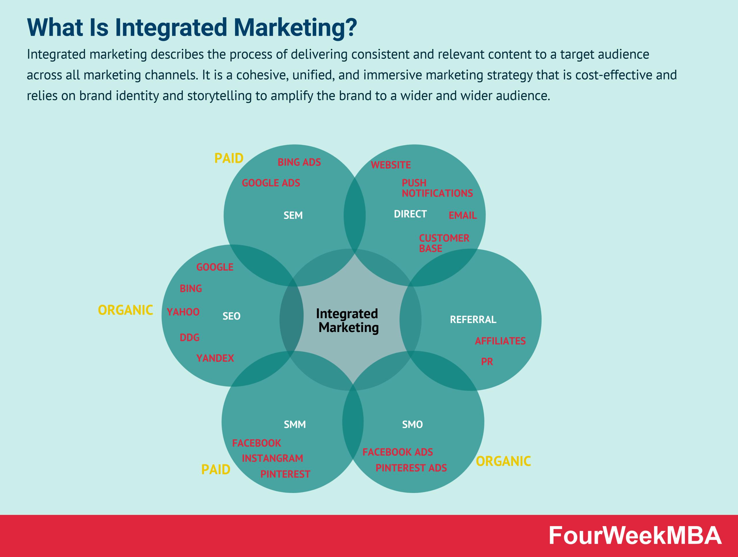 integrated marketing specialist - What is an integrated marketing specialist