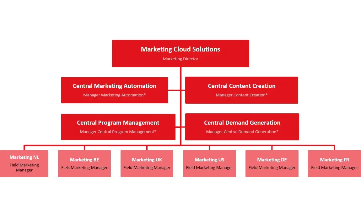 Organización de Marketing Internacional: Estructuras y Estrategias para el Éxito Global - What is an international marketing organization international marketing organization - What is an international marketing organization