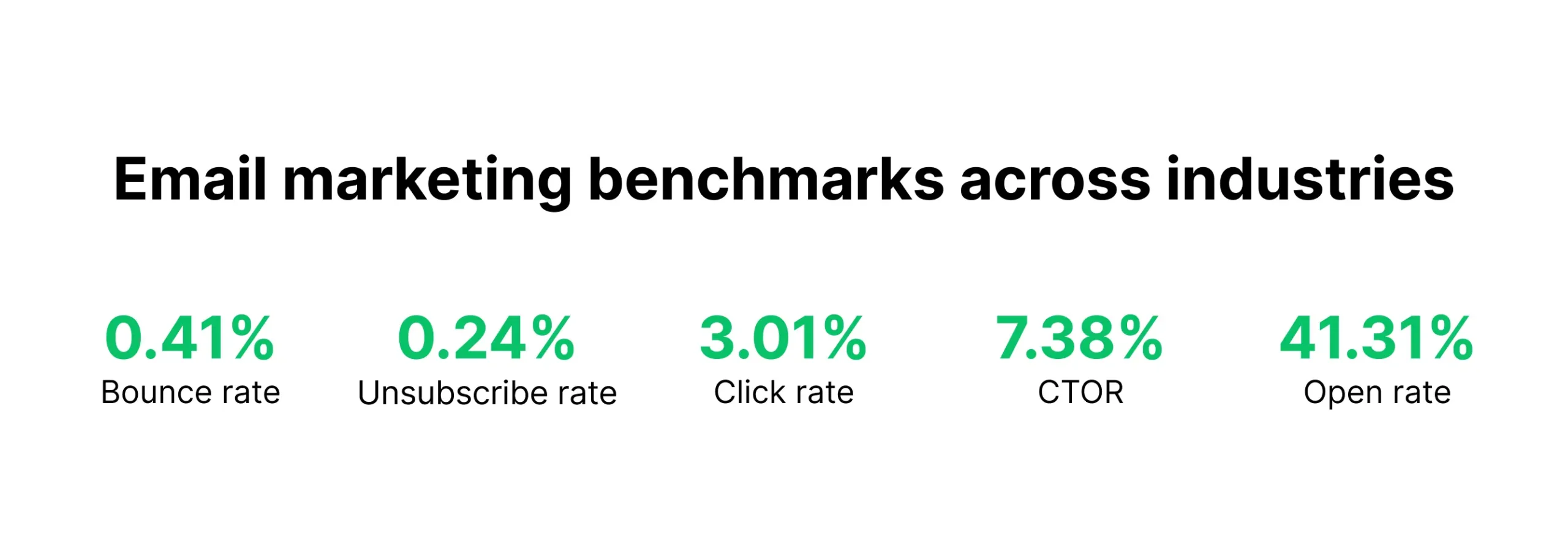 email marketing performance benchmarks - What is benchmark email marketing