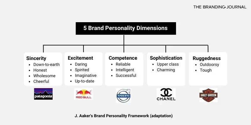brand character marketing - What is brand personality marketing