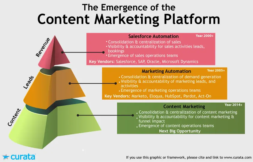 Plataformas de Marketing de Contenidos (CMP): La Clave para el Éxito del Content Marketing - What is CMP in marketing content marketing system - What is CMP in marketing