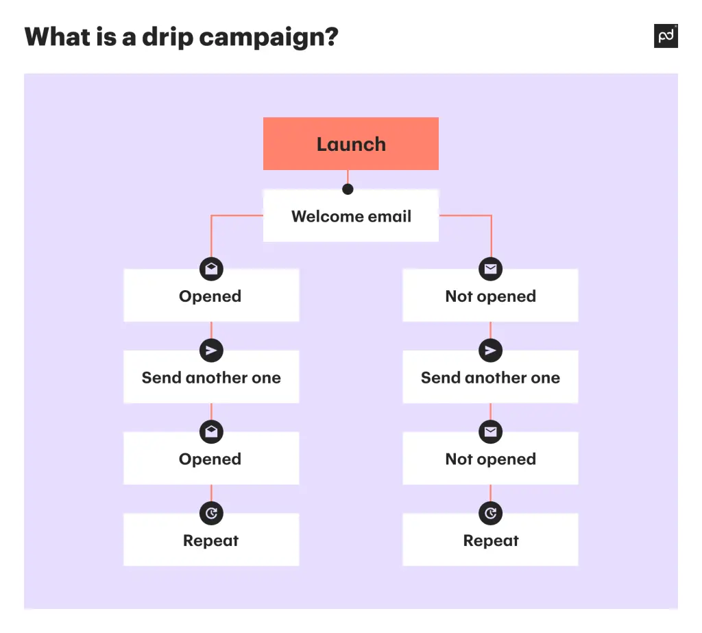 <b>Email Marketing Drip Campaigns</b>: La Guía Definitiva para Impulsar tu Negocio - What is drip campaign vs email sequence email marketing drip campaigns - What is drip campaign vs email sequence