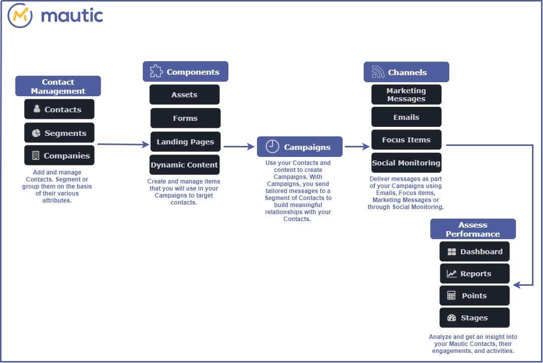 Mautic Email Marketing: Guía completa para dominar el envío de correos electrónicos - What is Mautic email mautic email marketing - What is Mautic email