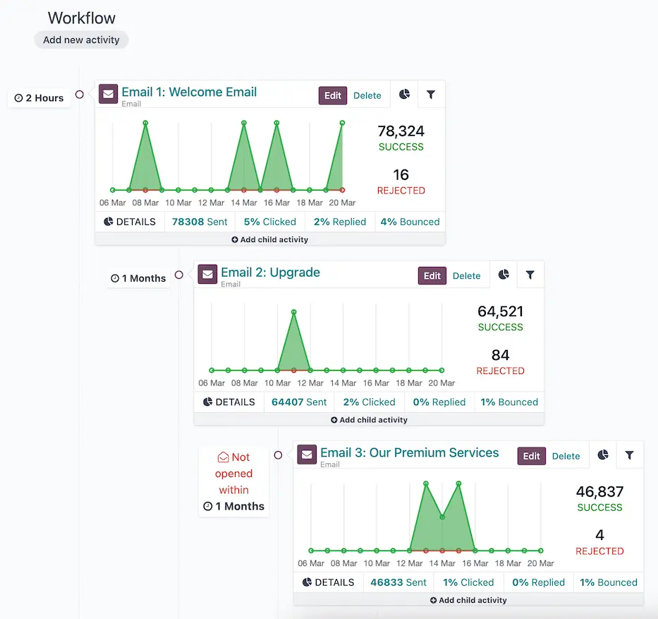 Automatización de marketing en Odoo: Una guía completa - What is Odoo digital marketing odoo marketing automation - What is Odoo digital marketing