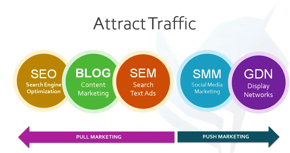 push and pull strategy in marketing - What is pull and push based strategy