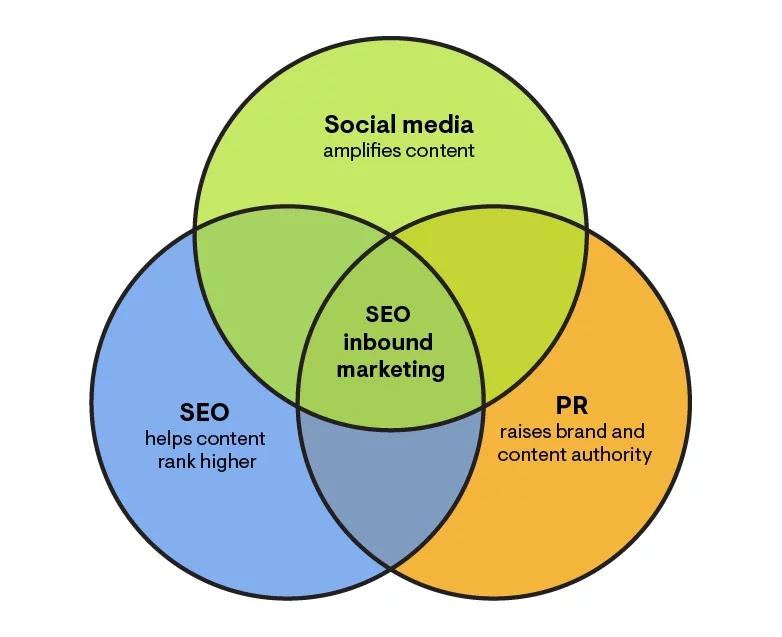 inbound marketing and seo - What is SEO in inbound marketing