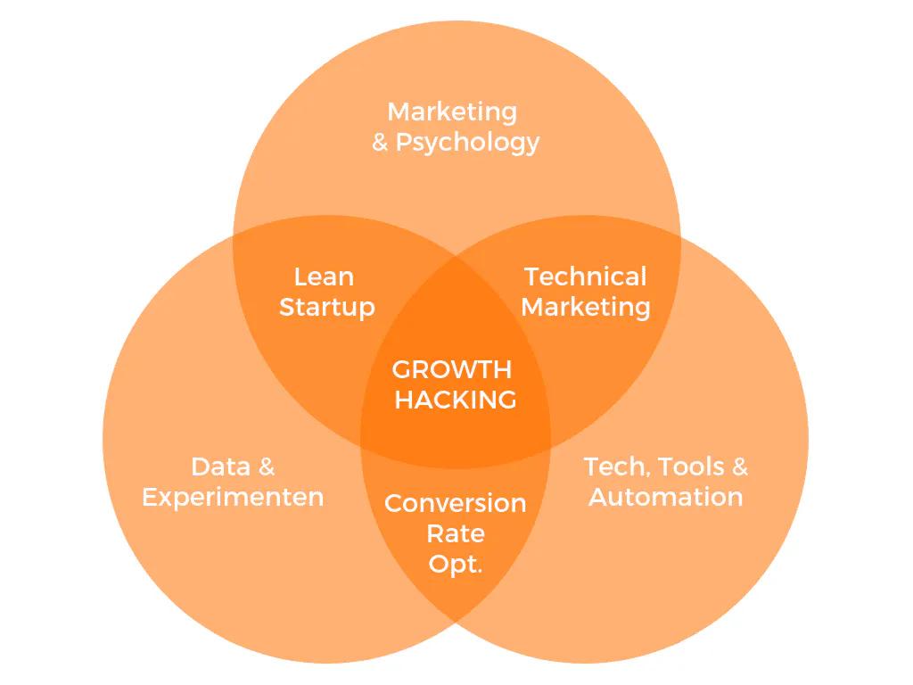 growth marketing for startups - What is startup growth strategy