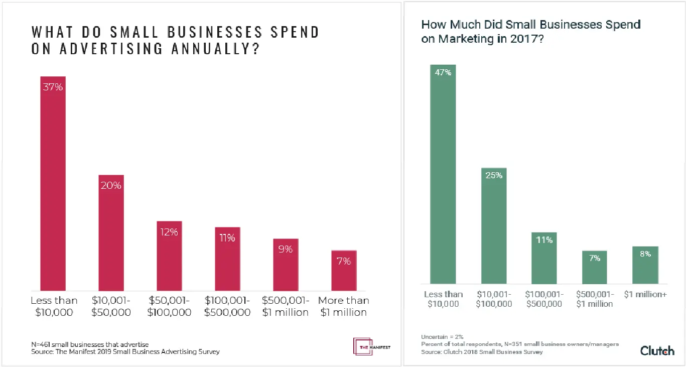 average marketing cost for small business - What is the average cost of advertising for a small business