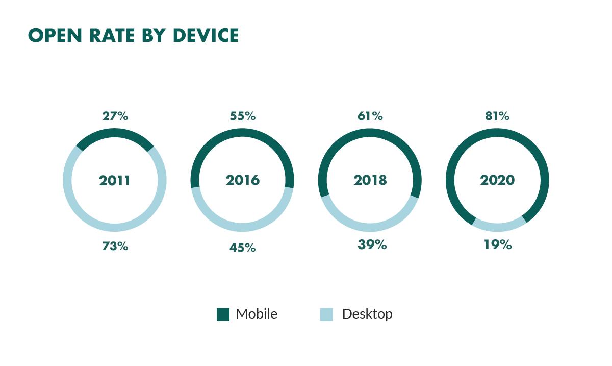 Tasa de Apertura Promedio en Email Marketing: Una Guía Completa - What is the average open and click rate for email marketing in 2024 what is the average open rate for email marketing - What is the average open and click rate for email marketing in 2024