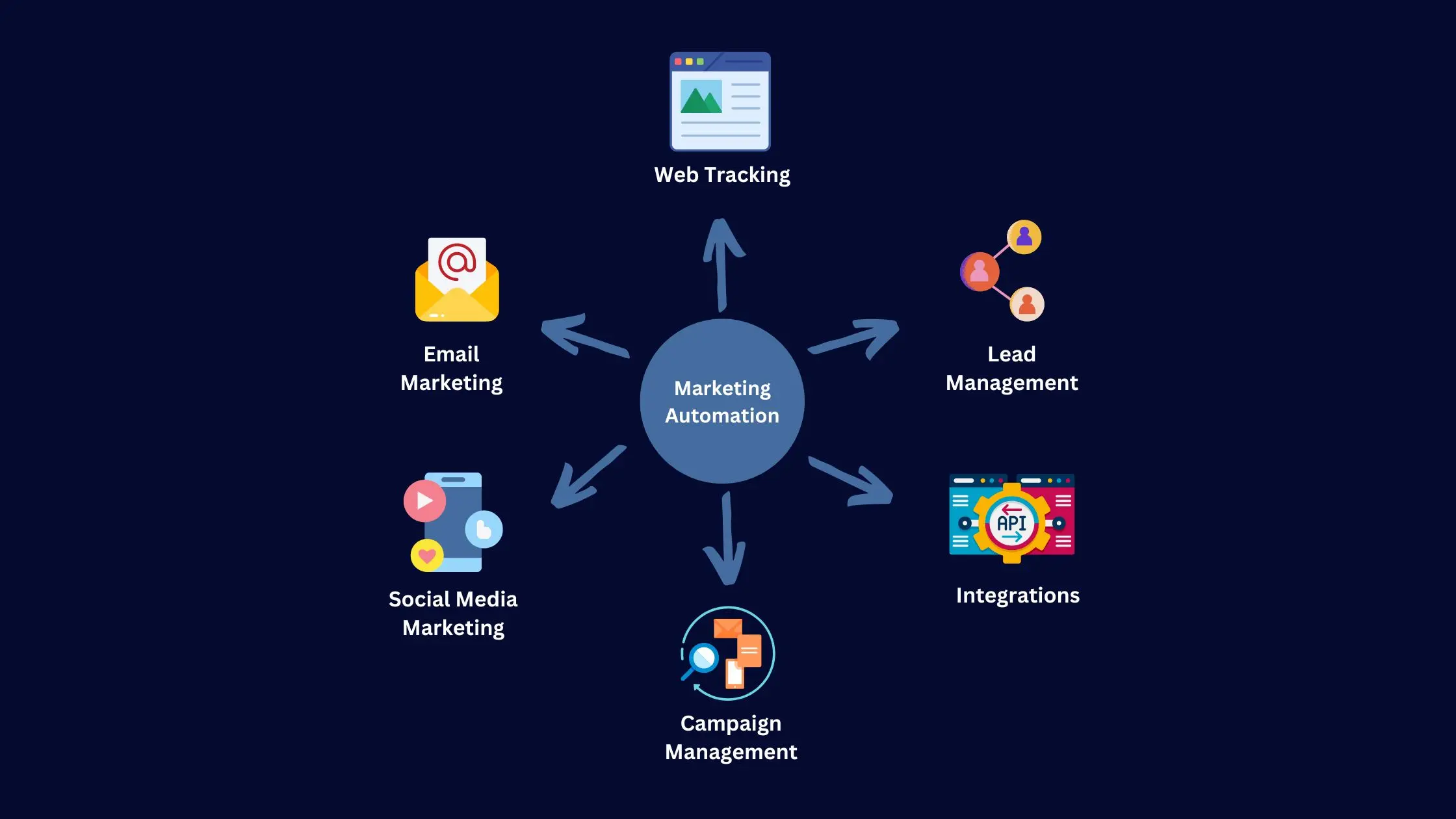 El Mejor CRM para Automatización de Marketing en 2023 - What is the best CRM for automation best crm marketing automation - What is the best CRM for automation
