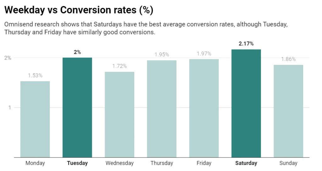 best day and time to send email marketing - What is the best day and time to send text marketing