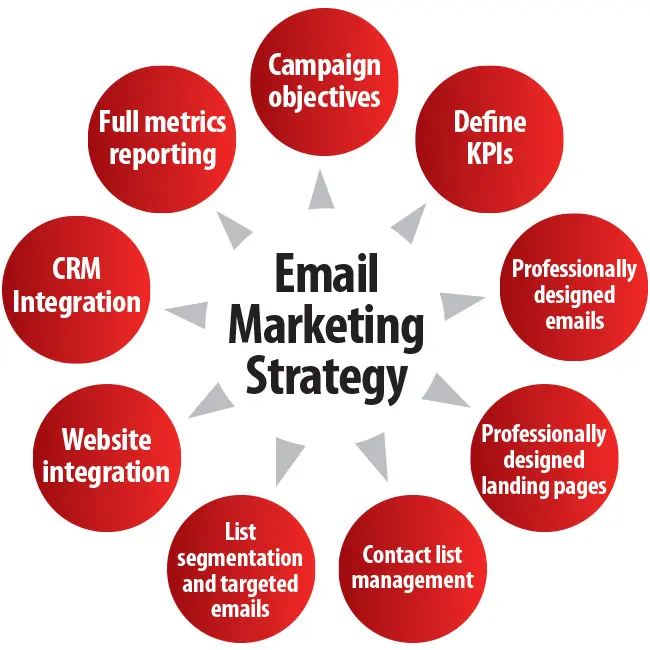 Las Mejores Opciones de Email Marketing para Ecommerce en 2023 - What is the best for email marketing email marketing options - What is the best for email marketing