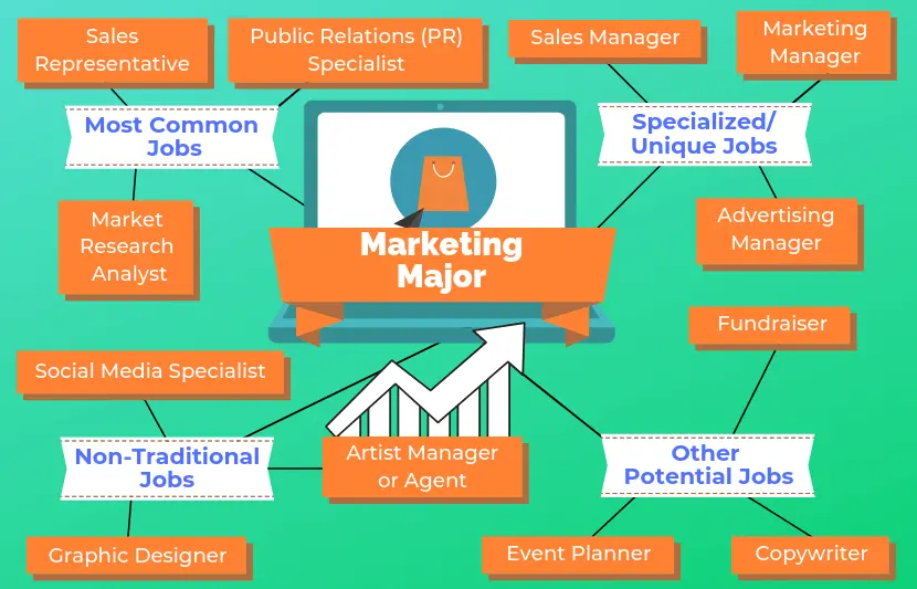 Mejores empleos con un título en Marketing - What is the best job with a marketing degree marketing degree jobs - What is the best job with a marketing degree