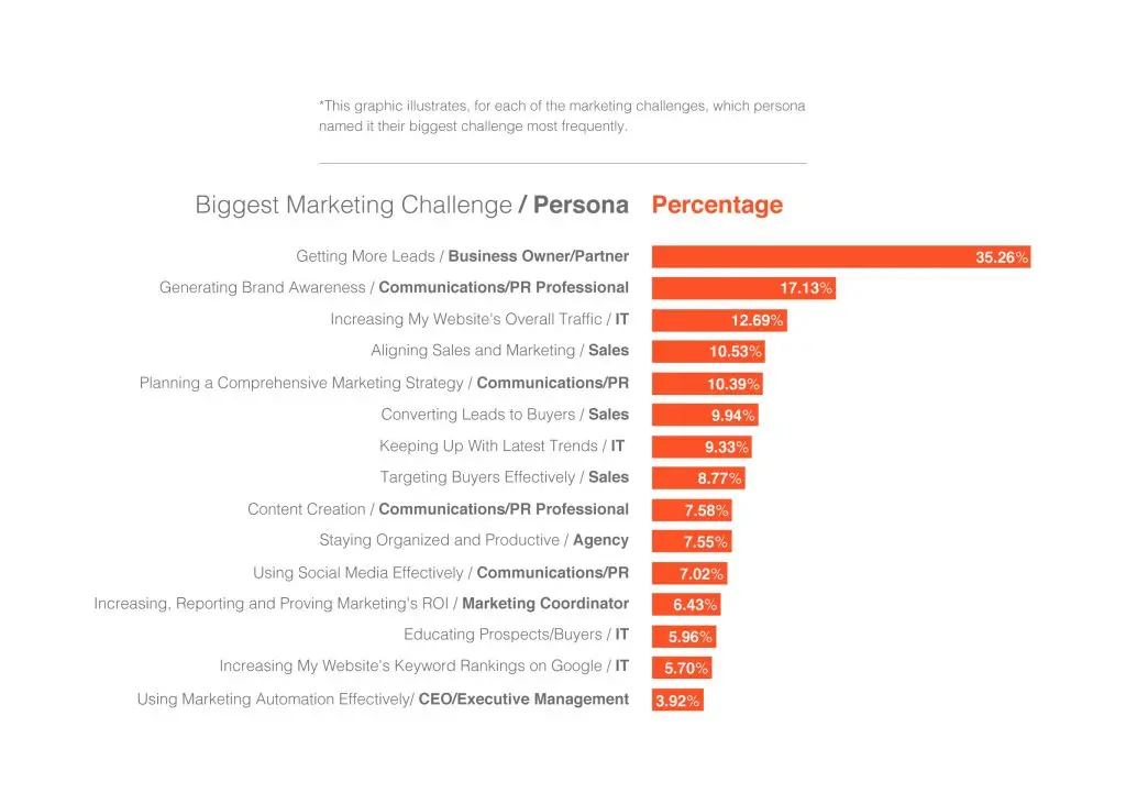 Los mayores desafíos del marketing en la actualidad - What is the biggest problem facing marketing research today biggest marketing challenges - What is the biggest problem facing marketing research today