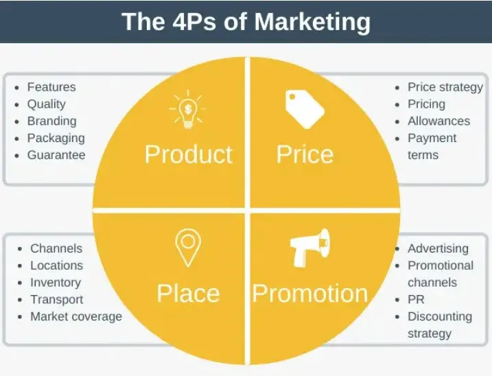 Las 4P del Marketing: Entendiendo la importancia de la 'Plaza' - What is the definition of place in marketing four ps of marketing place - What is the definition of place in marketing