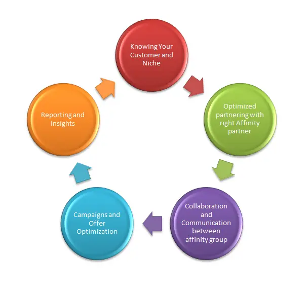 Marketing de Afinidad: Definición, Estrategias y Beneficios - What is the difference between affiliate marketing and affinity marketing define affinity marketing - What is the difference between affiliate marketing and affinity marketing