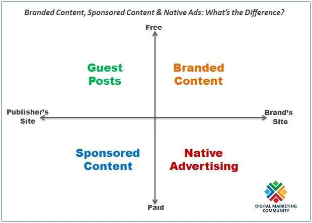 Brand Content vs. Content Marketing: Una Guía Completa - What is the difference between content marketing and branded content brand content vs content marketing - What is the difference between content marketing and branded content