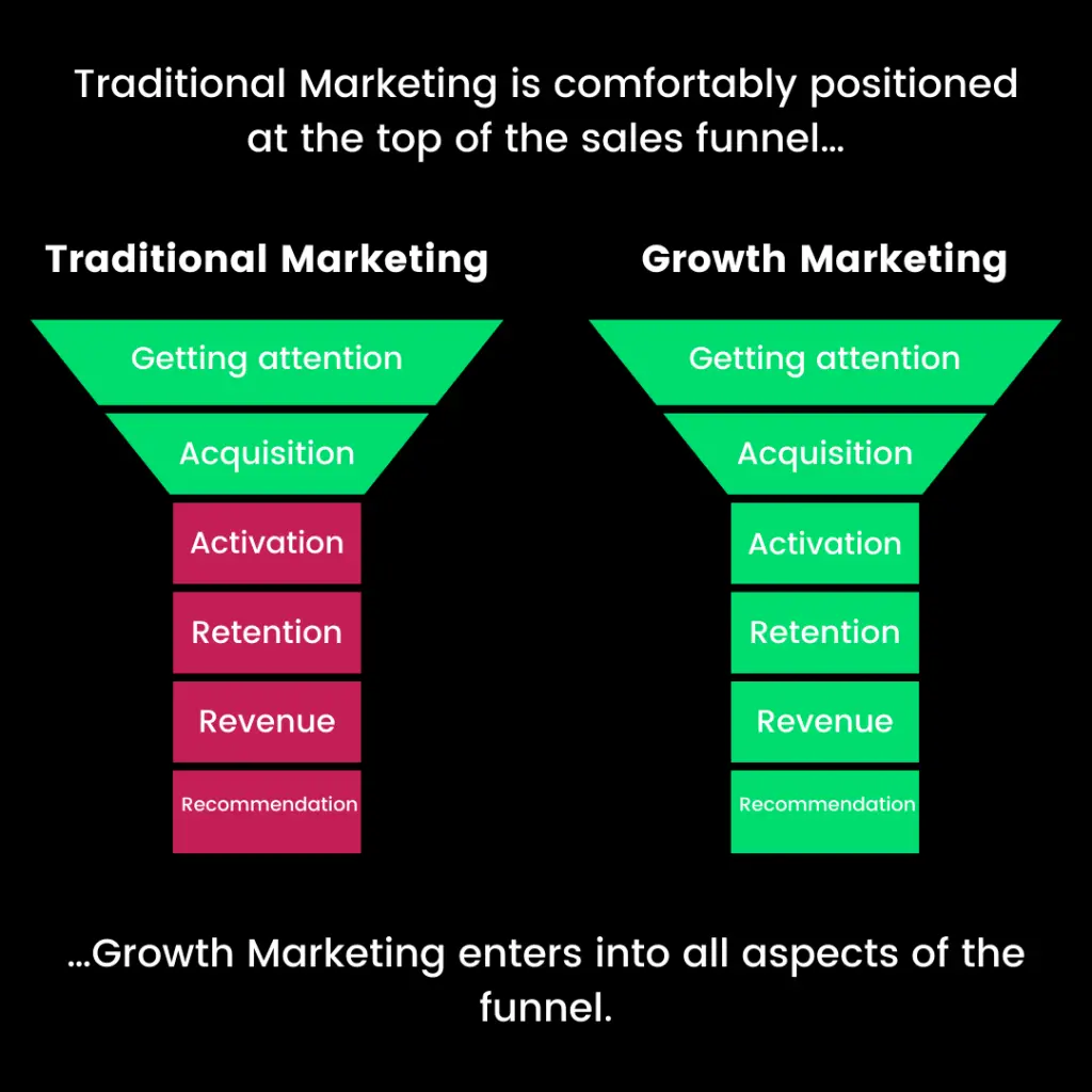 growth hacking vs growth marketing - What is the difference between growth manager and growth hacker
