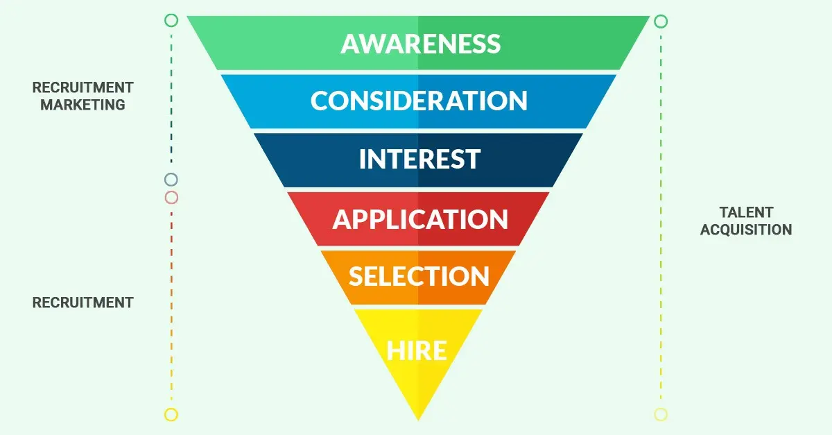 Marketing para Reclutamiento: Atrae al Talento Ideal - What is the difference between recruitment and recruitment marketing marketing for recruitment - What is the difference between recruitment and recruitment marketing