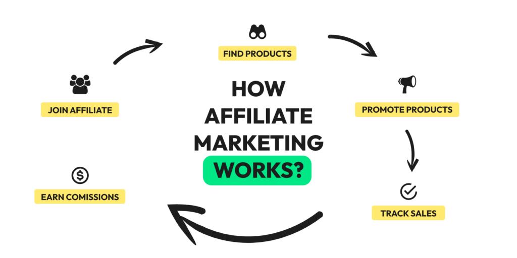 Roadmap del Marketing de Afiliación: Tu Guía para el Éxito en 2024 y Más Allá - What is the future of affiliate marketing in 2030 affiliate marketing roadmap - What is the future of affiliate marketing in 2030