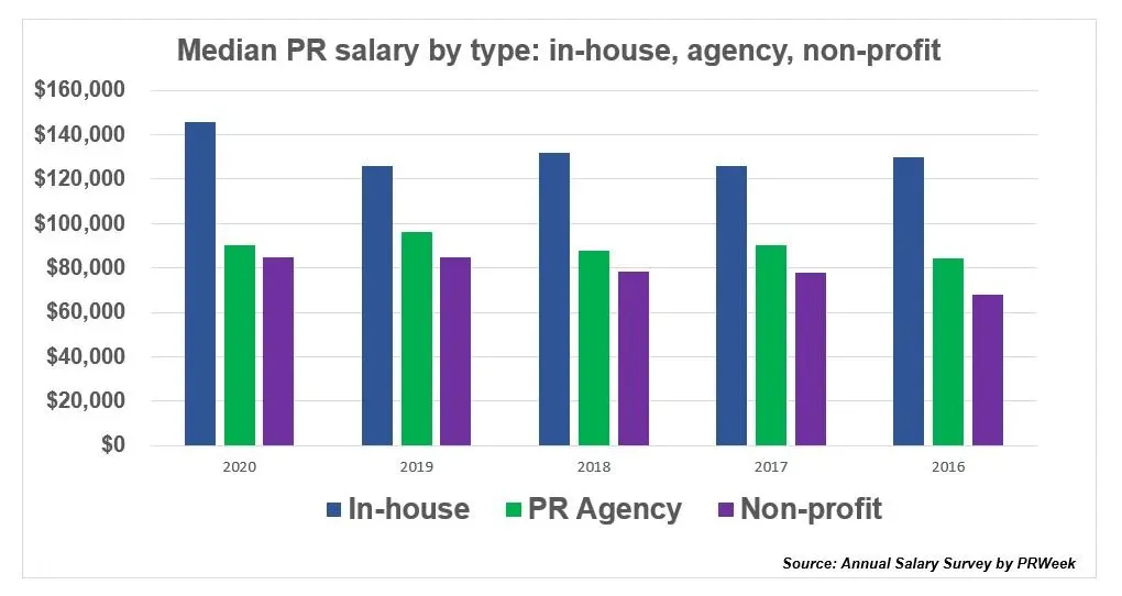 Salarios en Relaciones Públicas y Marketing: Una Guía Completa - What is the highest paying PR job pr and marketing salary - What is the highest paying PR job