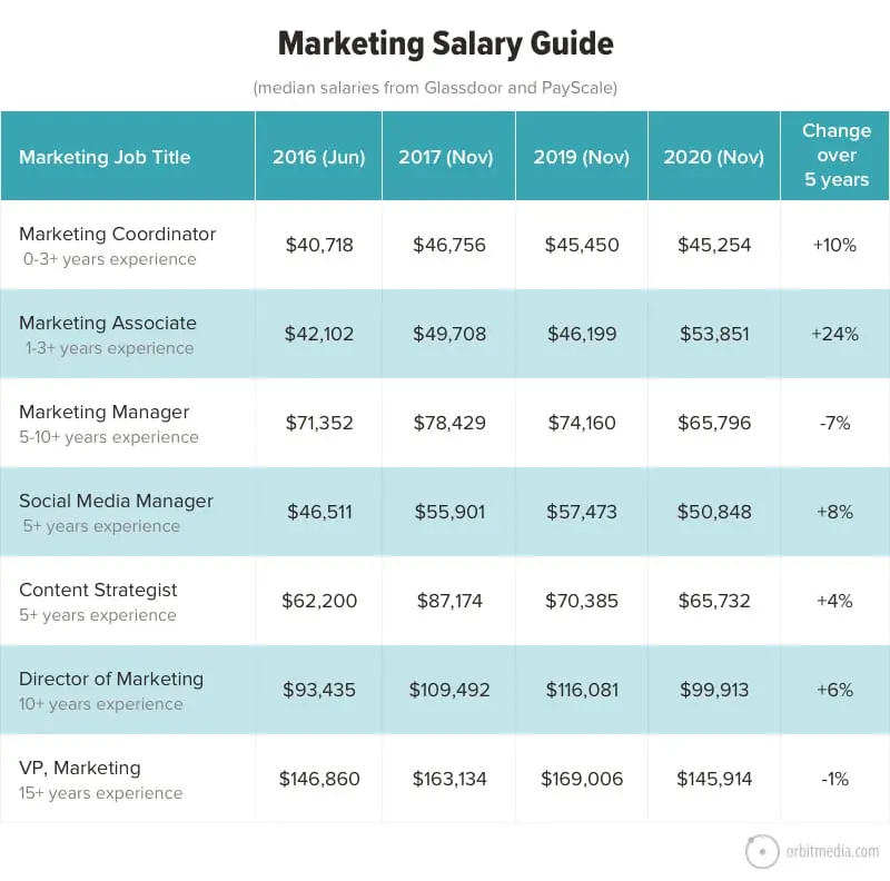 Sueldo de un Director de Marketing Digital: Una Guía Completa - What is the highest salary of director of marketing digital marketing director salary - What is the highest salary of director of marketing
