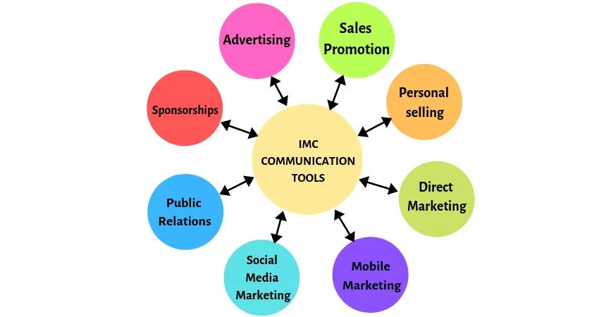 IMC: La Clave para una Comunicación de Marketing Integrada y Exitosa - What is the IMC integrated marketing communication imc integrated marketing communication - What is the IMC integrated marketing communication