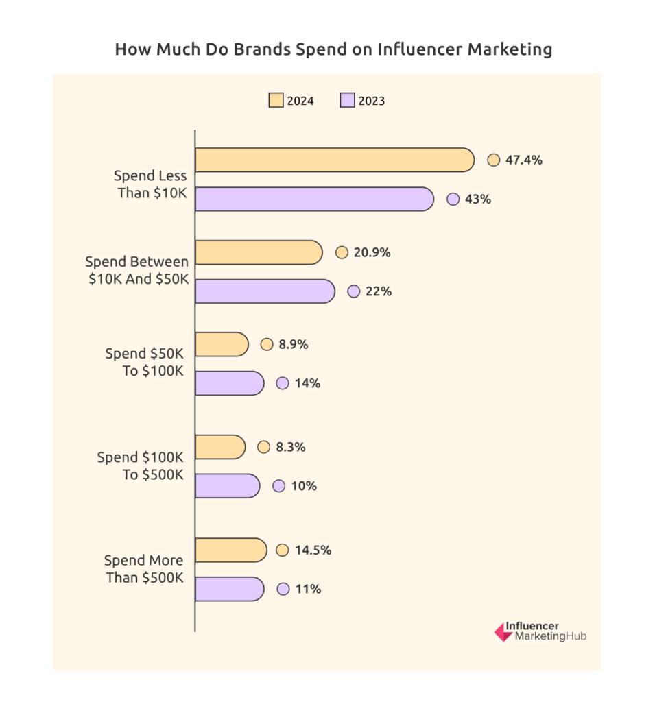 Influencer Marketing Benchmarks: KPIs Clave para el Éxito - What is the KPI for influencer marketing influencer marketing benchmarks - What is the KPI for influencer marketing