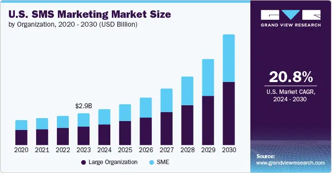 Guía Definitiva de Campañas de SMS Marketing: Estrategias y Mejores Prácticas - What is the market for SMS marketing sms marketing campaign - What is the market for SMS marketing