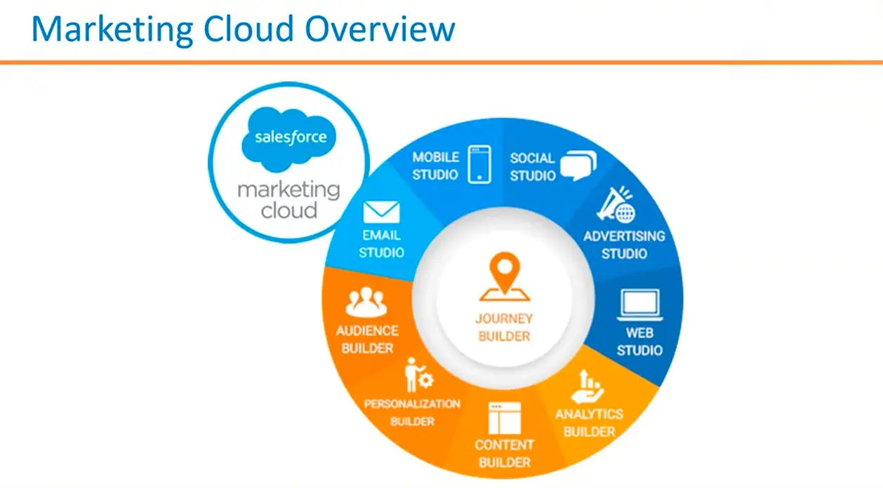 Marketing Cloud: Una visión general - What is the Marketing Cloud marketing cloud overview - What is the Marketing Cloud