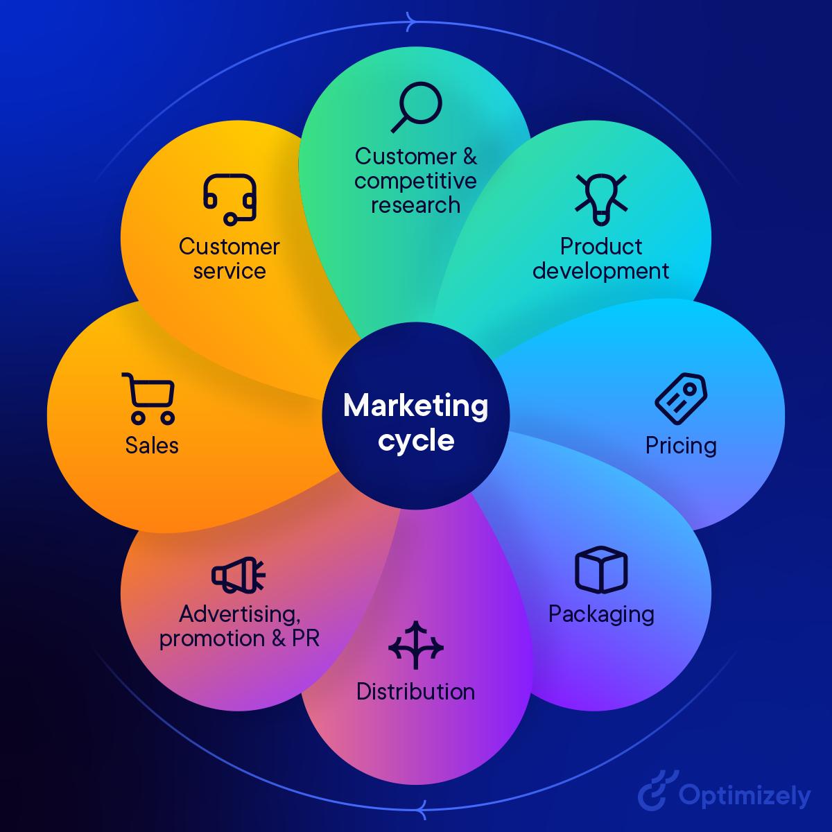<b>Estrategias de Marketing</b>: Guía Completa para el Éxito - What is the marketing effort marketing efforts - What is the marketing effort