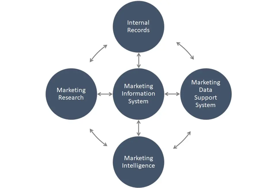 marketing information system - What is the marketing information system