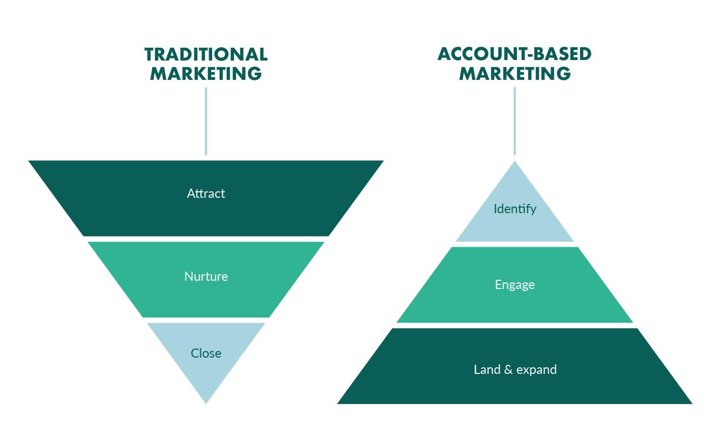 ¿Qué es el ABM en marketing? Una guía completa - What is the meaning of ABM what is abm in marketing - What is the meaning of ABM